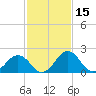 Sharptown tide chart for Tuesday, February 15, 2022