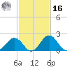 Sharptown tide chart for Wednesday, February 16, 2022