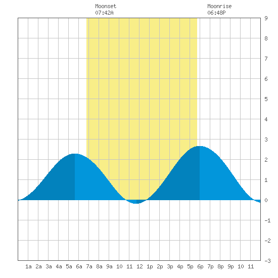 Sharptown tide chart for Thursday, February 17, 2022