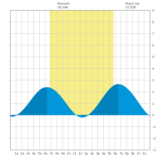 Sharptown tide chart for Friday, February 18, 2022