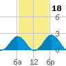 Sharptown tide chart for Friday, February 18, 2022