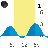 Sharptown tide chart for Tuesday, February 1, 2022