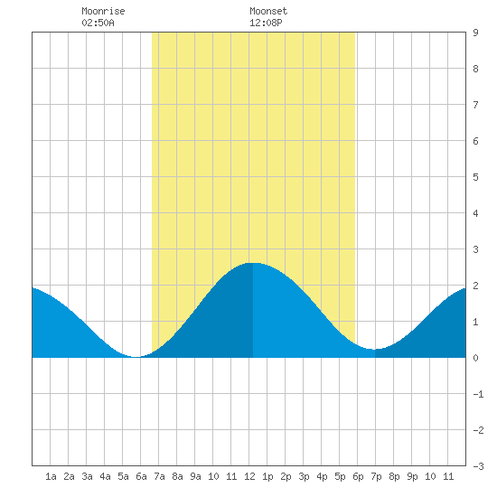 Sharptown tide chart for Friday, February 25, 2022