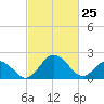 Sharptown tide chart for Friday, February 25, 2022