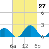 Sharptown tide chart for Sunday, February 27, 2022