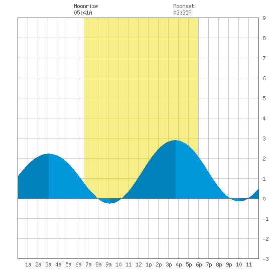 Sharptown tide chart for Monday, February 28, 2022