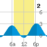 Sharptown tide chart for Wednesday, February 2, 2022