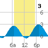Sharptown tide chart for Thursday, February 3, 2022