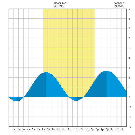 Sharptown tide chart for Friday, February 4, 2022