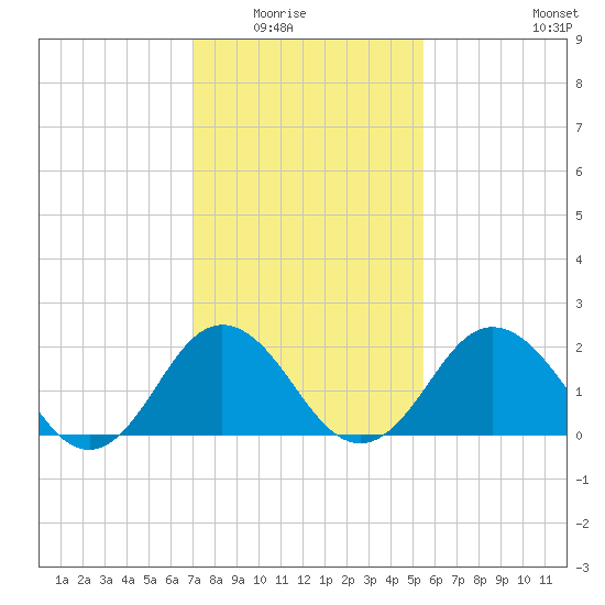Sharptown tide chart for Saturday, February 5, 2022