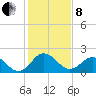 Sharptown tide chart for Tuesday, February 8, 2022