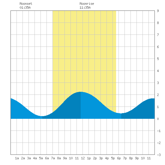 Sharptown tide chart for Wednesday, February 9, 2022