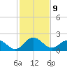 Sharptown tide chart for Wednesday, February 9, 2022