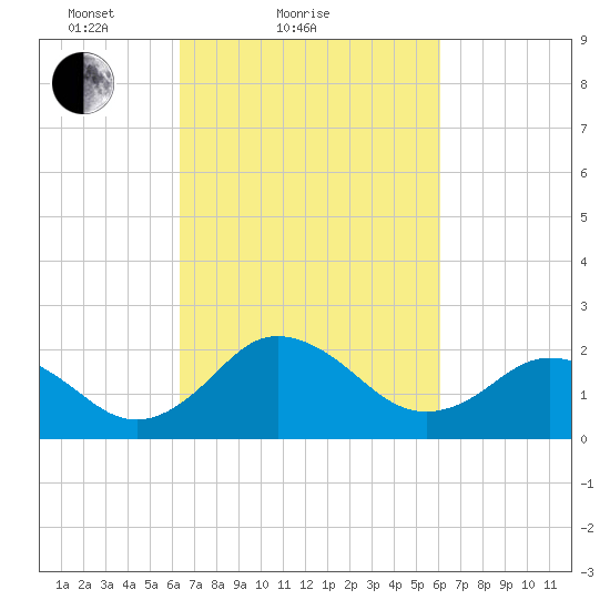 Sharptown tide chart for Thursday, March 10, 2022