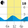 Sharptown tide chart for Thursday, March 10, 2022