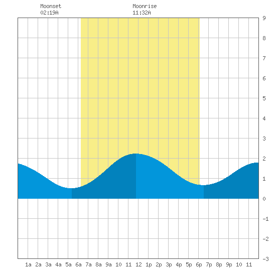Sharptown tide chart for Friday, March 11, 2022