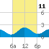 Sharptown tide chart for Friday, March 11, 2022