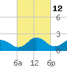 Sharptown tide chart for Saturday, March 12, 2022