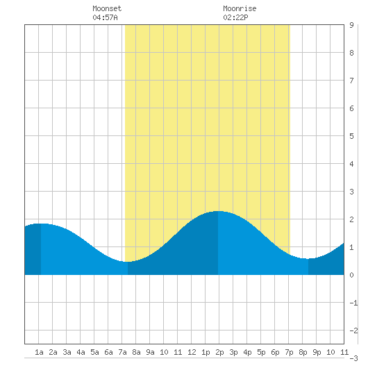 Sharptown tide chart for Sunday, March 13, 2022