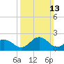 Sharptown tide chart for Sunday, March 13, 2022