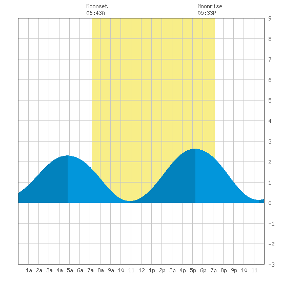 Sharptown tide chart for Wednesday, March 16, 2022
