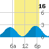 Sharptown tide chart for Wednesday, March 16, 2022