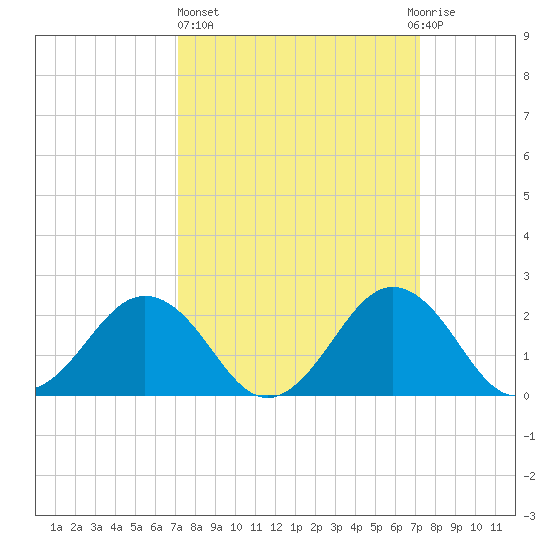 Sharptown tide chart for Thursday, March 17, 2022