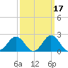 Sharptown tide chart for Thursday, March 17, 2022