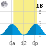 Sharptown tide chart for Friday, March 18, 2022