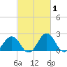 Sharptown tide chart for Tuesday, March 1, 2022