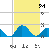 Sharptown tide chart for Thursday, March 24, 2022