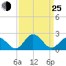 Sharptown tide chart for Friday, March 25, 2022