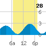 Sharptown tide chart for Monday, March 28, 2022