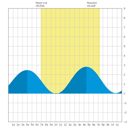 Sharptown tide chart for Tuesday, March 29, 2022