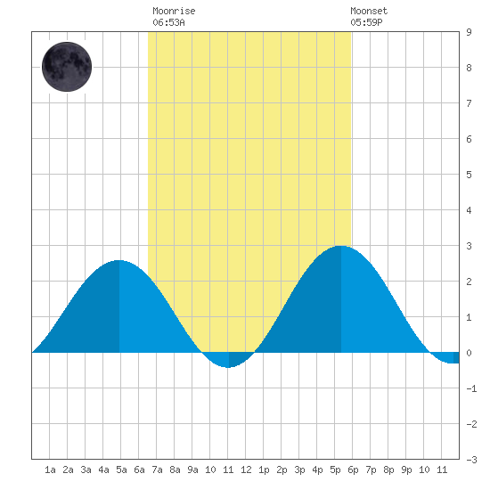 Sharptown tide chart for Wednesday, March 2, 2022