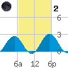 Sharptown tide chart for Wednesday, March 2, 2022