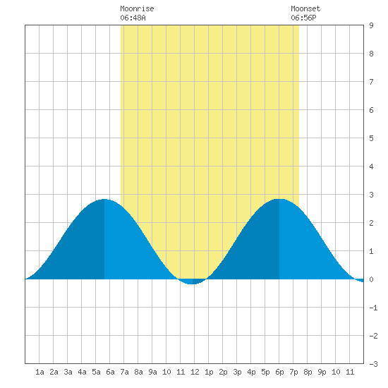 Sharptown tide chart for Thursday, March 31, 2022