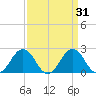 Sharptown tide chart for Thursday, March 31, 2022