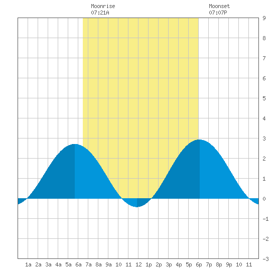 Sharptown tide chart for Thursday, March 3, 2022