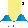 Sharptown tide chart for Thursday, March 3, 2022