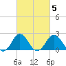 Sharptown tide chart for Saturday, March 5, 2022