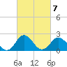 Sharptown tide chart for Monday, March 7, 2022