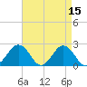 Sharptown tide chart for Friday, April 15, 2022