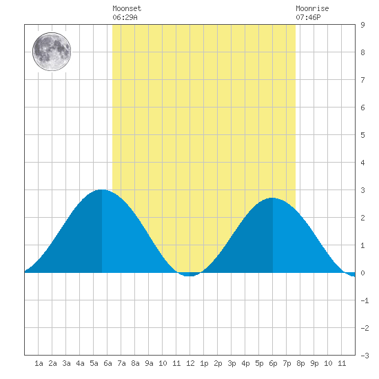 Sharptown tide chart for Saturday, April 16, 2022