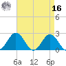 Sharptown tide chart for Saturday, April 16, 2022
