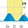 Sharptown tide chart for Tuesday, April 19, 2022
