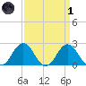 Sharptown tide chart for Friday, April 1, 2022