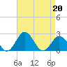 Sharptown tide chart for Wednesday, April 20, 2022