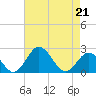 Sharptown tide chart for Thursday, April 21, 2022