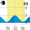 Sharptown tide chart for Saturday, April 23, 2022